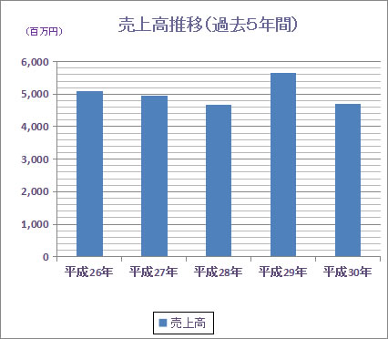 売上高の推移(過去10年間)